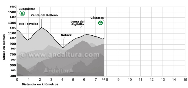 Perfil del tramo del GR-142 que pasa por Busquístar, Río Trevélez, Venta del Relleno, Notáez, Loma del Algibillo y Cástaras