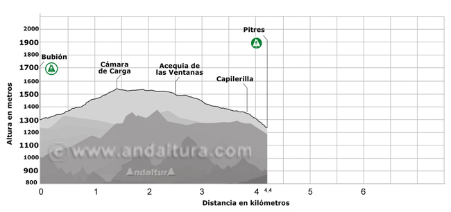 Perfil del Sendero de Gran Recorrido E-4 / GR-7 desde el municipio de Bubión hasta el de Pitres