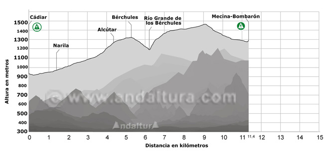 Perfil del Sendero GR-7 desde Cádiar hasta Mecina-Bombarón pasando por Narila, Alcútar y Bérchules