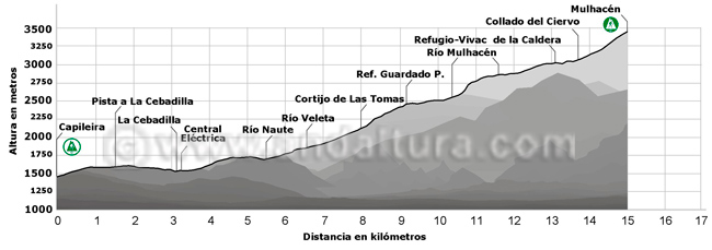 Perfil de la ruta de Senderismo desde Capileira al Mulhacén por La Cebadilla