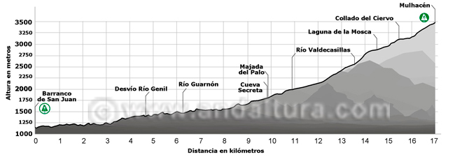 Perfil de la ruta desde Güéjar-Sierra al Mulhacén