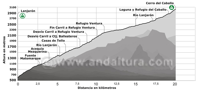 Perfil de la ruta de Senderismo desde Lanjarón hasta el Cerro del Caballo por el río Lanjarón