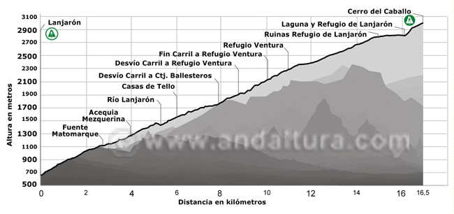 Perfil de la ruta de senderismo desde Lanjarón al Cerro del Caballo, por el Hoyo del Zorro