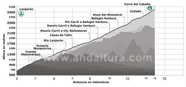 Perfil de la ruta de Alta Montaña desde Lanjarón al Cerro del Caballo por la Loma del Caballo