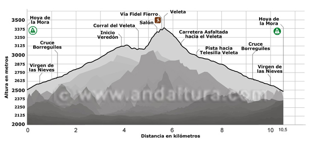 Perfil de la ruta de alta montaña y escalada desde la Hoya de la Mora al Veleta, por la Vía Fidel Fierro
