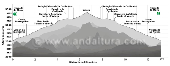 Perfil de la ruta de Senderismo desde la Hoya de la Mora hasta La Carihuela y el Veleta