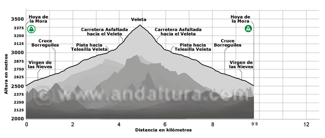 Perfil de la ruta de Alta Montaña desde la Hoya de la Mora al Veleta