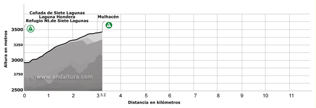 Perfil de la ruta de Senderismo desde la Cañada de Siete Lagunas al Mulhacén