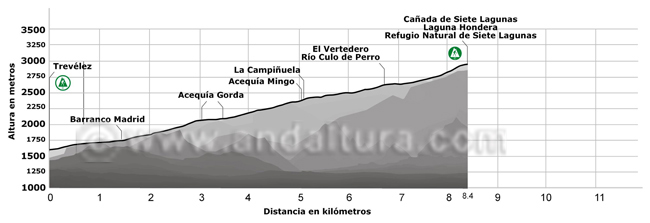 Perfil de la Ruta de Alta Montaña desde Trevélez a la Cañada de Siete Lagunas