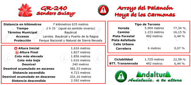 Datos técnicos del recorrido del tramo 19 del GR-240, Sendero Sulayr