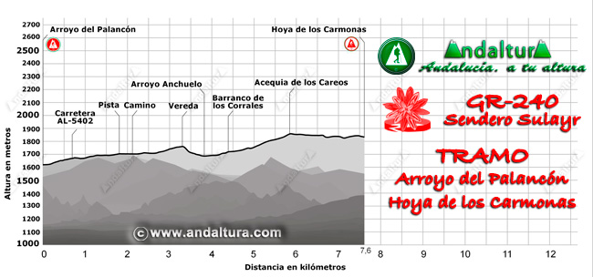 Perfil del recorrido del tramo 19 desde el Arroyo del Palancón a la Hoya de los Carmonas
