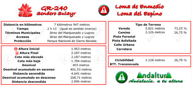 Datos técnicos del recorrido del tramo 35 del GR-240, Sendero Sulayr