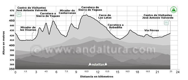 Perfil de la Ruta Cicloturista circular por la Laguna de Fuente de Piedra