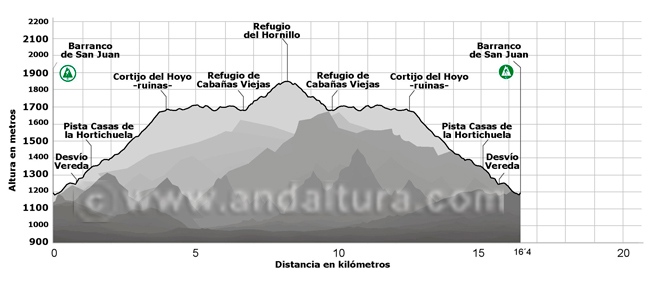 Perfil de la ruta de Senderismo desde el Barranco de San Juan hasta los Cortijos del Hornillo