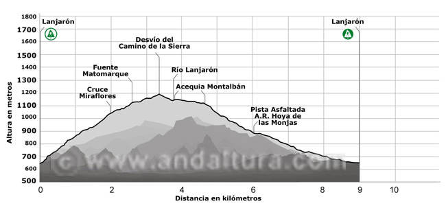 Perfil del sendero que nos permitirá visitar numerosos castaños en el Valle de Lanjarón