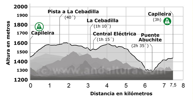 Perfil de la ruta por el Barranco del Poqueira, pasando por Capileira, La Cebadilla, Central Eléctrica de Poqueira, Puente Abuchite, Río Poqueira y regreso al municipio