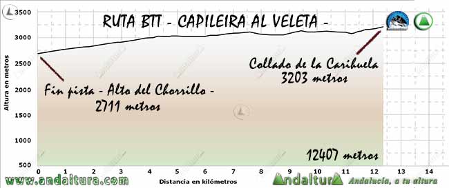 Perfil del tramo desde las proximidades del Alto del Chorrillo al Collado de la Carihuela