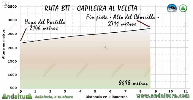 Perfil del Tramo de la Hoya del Portillo al final del pista en las proximidades del Alto del Chorrillo