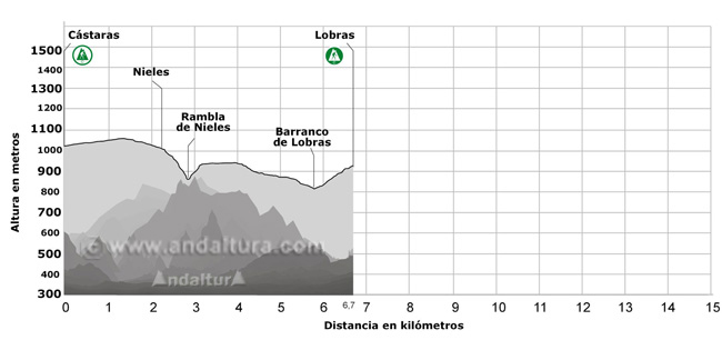 Perfil del tramo del GR-142 que pasa por Cástaras, Nieles, Rambla de Nieles, Barranco de Lobras y Lobras