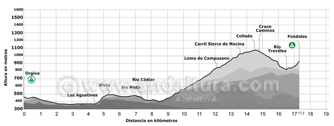 Perfil del tramo del GR-142 que pasa por Órgiva, Los Agustines, Río Cádiar, Sierra de Mecina, Río Trevélez y Fondales