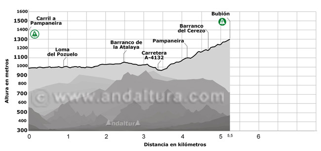 Perfil del tramo del Sendero de Gran Recorrido E-4 / GR-7 desde la Ermita del Padre Eterno hasta Bubión pasando por Pampaneira