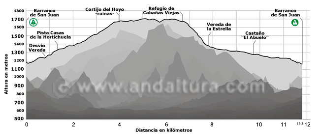 Perfil de la ruta por el Bosque de Robles Melojos de la Dehesa de San Juan