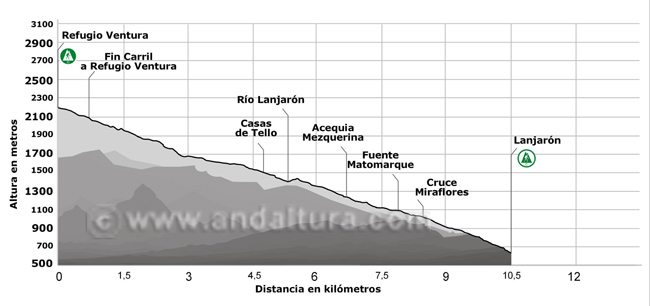 Perfil de la Ruta de Senderismo de la bajada desde el Refugio de Ventura a Lanjarón