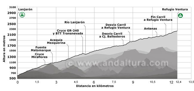 Perfil de la ruta de senderismo desde Lanjarón hasta el Refugio Ventura