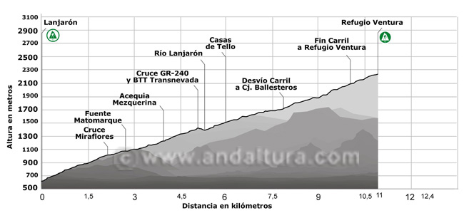 Perfil de la ruta de senderismo desde Lanjarón hasta el Refugio Ventura, usando los principales recortes de la pista