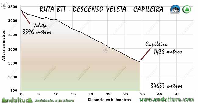 Perfil del descenso de la ruta para BTT desde el Veleta a Capileira