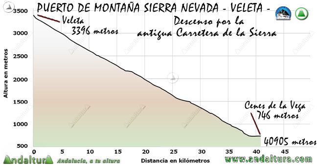Perfil del descenso del Puerto de Montaña al Veleta, desde el Veleta a Cenes de la Vega por la antigua Carretera de la Sierra