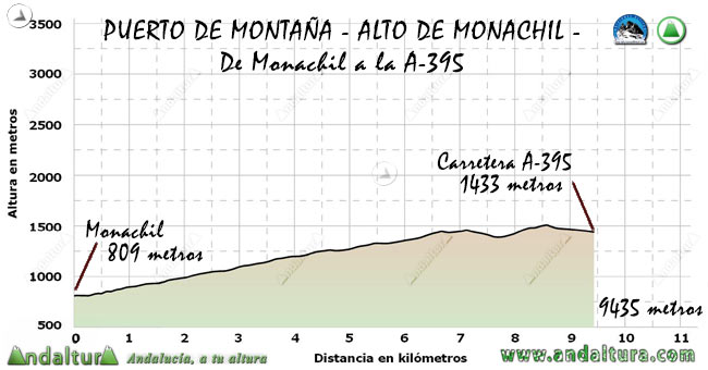 Perfil del Puerto de Montaña Alto de Monachil, desde la citada localidad a la A-395