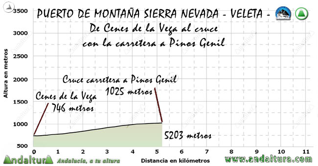 Perfil del Puerto de Montaña al Veleta, desde Cenes de la Vega por la A-395 al cruce con Pinos Genil
