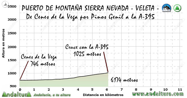 Perfil del Puerto de Montaña al Veleta, desde Cenes de la Vega por Pinos Genil al cruce con la A-395
